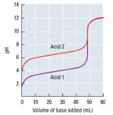Chapter 15, Problem 32QRT, The titration curves for two acids with the same base are shown on this graph. (a) Which is the 