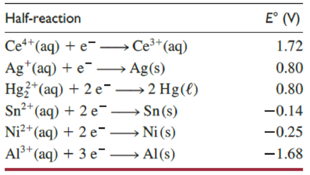 Chapter 17, Problem 33QRT, Consider these half-reactions: (a) Which is the weakest oxidizing agent? (b) Which is the strongest 