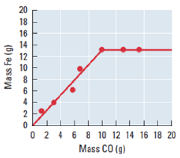 Chapter 3, Problem IISP, In a blast furnace at high temperature, iron(III) oxide in ore reacts with carbon monoxide to 