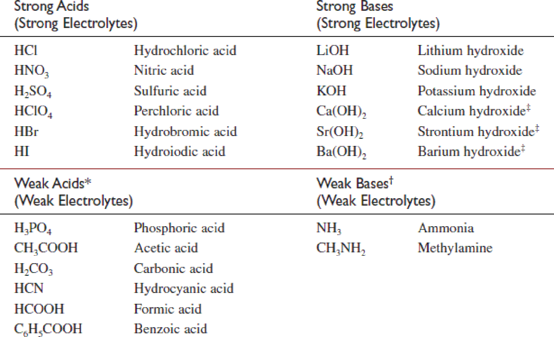 Chapter 3.4, Problem 3.7PSP, Look back through the discussion of electrolytes and Table 3.2 and identify at least one strong 