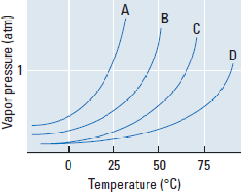 The Vapor Pressure Curves For Four Substances Are Shown In The Plot ...