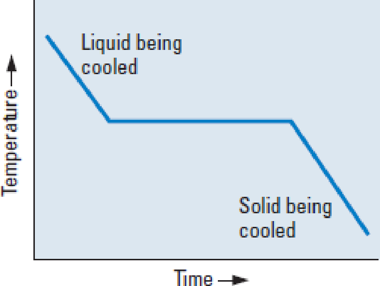 Chapter 9.9, Problem 9.15CE, The graph below is obtained when a liquid metal is cooled at a constant rate to the temperature at 