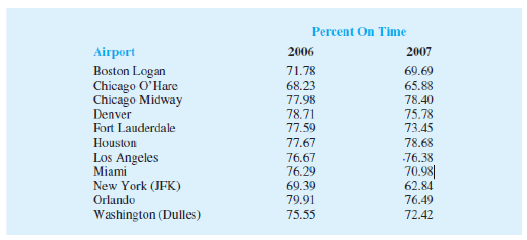 Chapter 18.2, Problem 14E, Percents of on-time arrivals for flights in 2006 and 2007 were collected for 11 randomly selected 