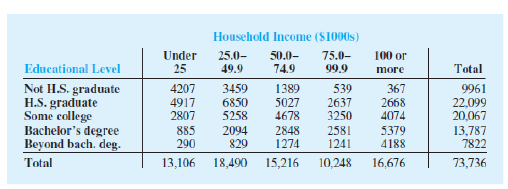 Chapter 2.3, Problem 30E, Refer again to the crosstabulation of household income by educational level shown in exercise 29. a. 