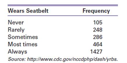 Chapter 2, Problem 2.27E, Table 2.1 (P. 20) summarized frequency of seatbelt use while driving for twelfth-grade participants 