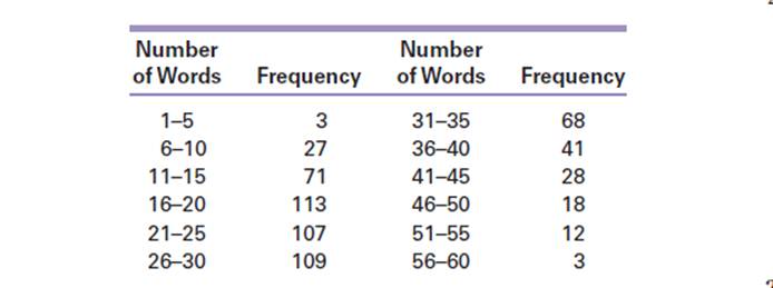 Chapter 2, Problem 2.44E, Hand et al. (1994, p. 148) provide data on the number of words in each of 600 randomly selected 