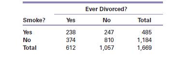 Chapter 4, Problem 4.59E, Exercise 4.2 (p.136) gave the following data from the General Social Survey for the relationship 