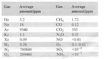 Chapter 2, Problem 30P, The table below gives the average composition of the Earths atmosphere (ppm = parts per million). 