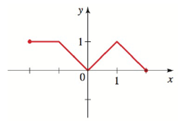 Chapter 1.2, Problem 110E, Making a graph symmetric The graph shown in the figure is not symmetric about the x-axis, the 
