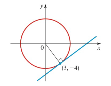 Chapter 1.3, Problem 86E, Tangent Line to a Circle Find an equation for the line tangent to the circle x2+y2=25 at the point 