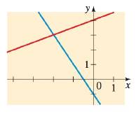Chapter 10.1, Problem 13E, SKILLS 1314  Graphical MethodTwo equations and their graphs are given. Find the intersection points 