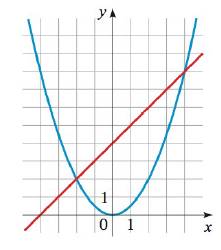 Chapter 10.4, Problem 1E, CONCEPTS 1-2The system of equations {2yx2=0yx=4 is graphed below. Use the graph to find the 