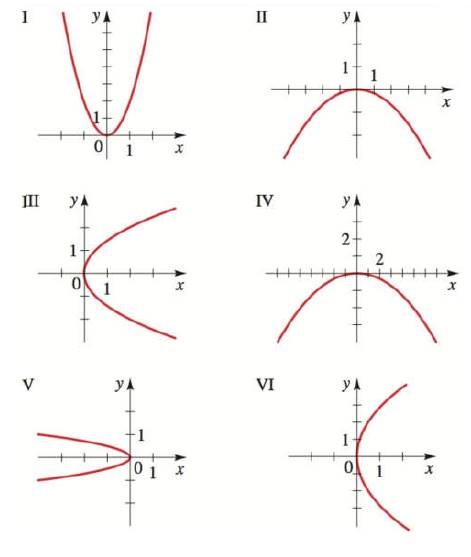Chapter 12.1, Problem 7E, 5-10 Graphs of Parabolas Match the equation with the graphs labeled I-IV. Give reasons for your 