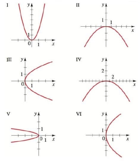Chapter 12.1, Problem 9E, 5-10 Graphs of Parabolas Match the equation with the graphs labeled I-IV. Give reasons for your 