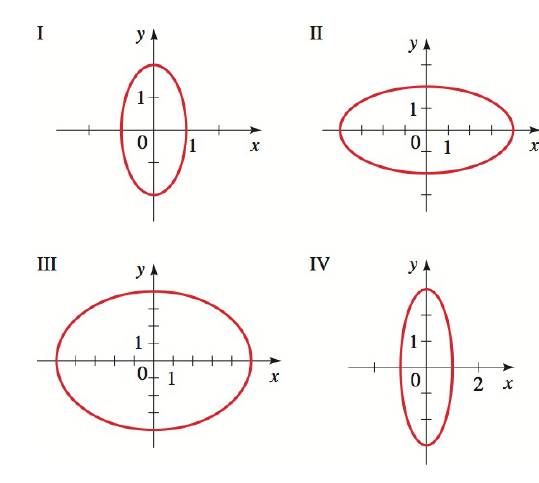 Chapter 12.2, Problem 7E, SKILLS 5-8Graphs of Ellipses Match the equation with the graphs labeled I-IV. Give reasons for your 