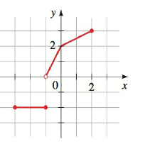 Chapter 2.2, Problem 56E, 53-56 . Vertical Line Test: Domain and Range Use the Vertical Line Test to determine whether the 