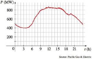 Chapter 2.3, Problem 55E, APPLICATIONS Power Consumption The figure shows the power consumption in San Francisco for a day in 