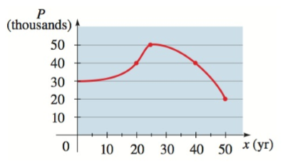 Chapter 2.4, Problem 30E, Population Growth and Decline The graph shows the population P in a small industrial city from 1950 