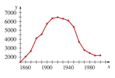 Chapter 2.4, Problem 36E, Farms in the United States The graph gives the number of farms in the United States from 1850 to 