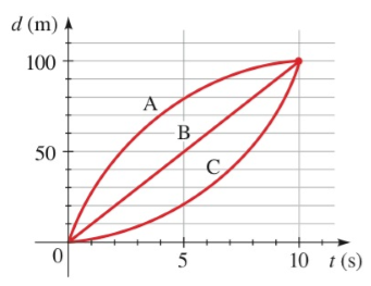 Chapter 2.4, Problem 37E, Three-Way Tie A downhill skiing race ends in a three-way tie for first place. The graph shows 