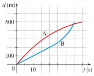 Chapter 2.4, Problem 38E, Speed Skating Two speed skaters, A and B, are racing in a 500-m event. The graph shows the distance 