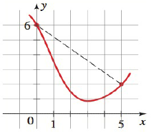 Chapter 2.4, Problem 9E, 7-10 Net Change and Average Rate of Change The graph of a function is given. Determine a the net 