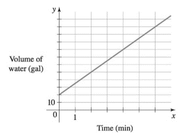 Chapter 2.5, Problem 3E, 3-4. A swimming pool is being filled. The graph shows the number of gallons y in the pool after x 