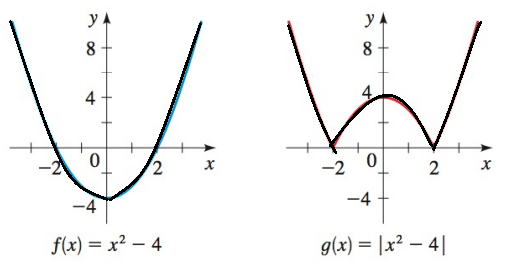 Chapter 2.6, Problem 93E, 93-94 Graphing the Absolute Value of a Function: These exercise show how the graph of y=|f(x)| is 