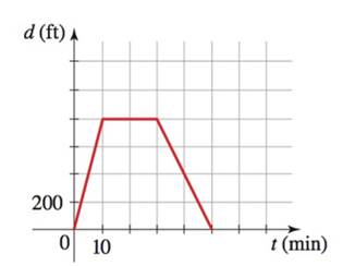 Chapter 2.6, Problem 99E, Field Trip A class of fourth graders walks to a park on a field trip. The function y=f(t) graphed 