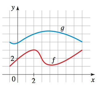 Chapter 2.7, Problem 1E, From the graph of f and g in the figure, we find f+g2=____________ f-g2=___________ 