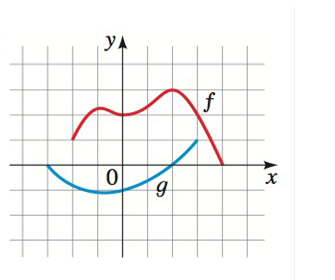 Chapter 2.7, Problem 22E, Graphical Addition Use graphical addition to sketch the graph of f+g. 