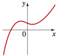 Chapter 2.8, Problem 7E, 7-12. One-to-One Function? A graph of a function f is given. Determine whether f is one-to-one. 