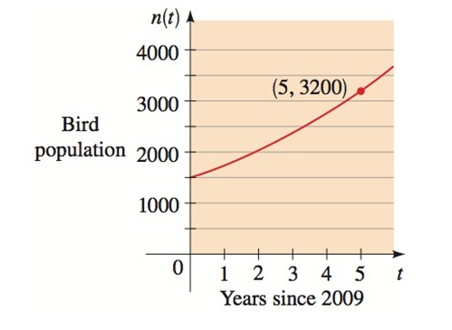 Chapter 4.CR, Problem 103E, Bird Population The graph shows the population of a rare species of bird, where t represents years 
