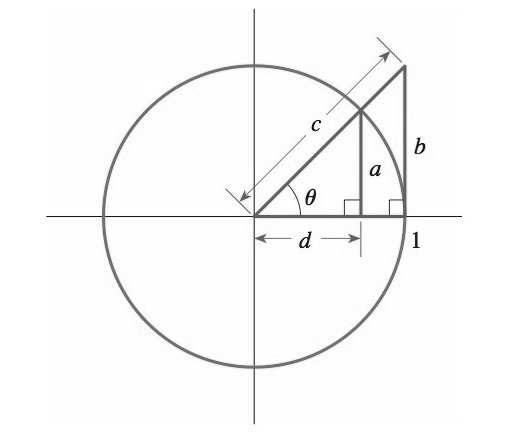 Chapter 5.2, Problem 52E, Trigonometric Ratios Express the lengths a,b,c and d in the figure in terms of the trigonometric 
