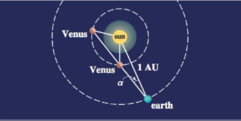 Chapter 5.5, Problem 41E, Distances to Venus The elongation  of a planet is the angle formed by the planet, earth, and sun see 