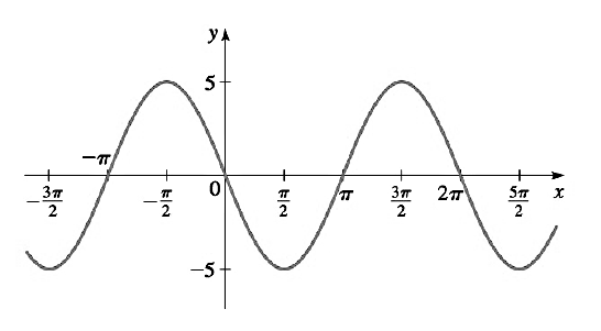 Chapter 6.3, Problem 90E, DISCUSS: Sinusoidal Curves The graph of y=sinx is the same as the graph of y=cosx shifted to the 