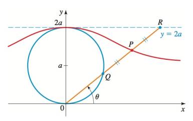 Chapter 8.4, Problem 65E, Longbow CurveIn the following figure, the circle of radius a is stationary, and for every , the 