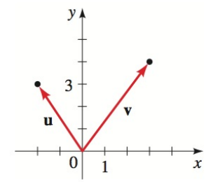 Chapter 9.1, Problem 7E, SKILLS 3-8  Sketching Vectors Sketch the vector indicated. The vectors u and v are shown in the 
