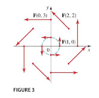 Chapter 9.FOM, Problem 2P, 1-6 Sketch the vector field F by drawing a diagram as in figure 3. F(x,y)=i+xj 