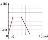Chapter 2.6, Problem 99E, Field Trip A class of fourth graders walks to a park on a field trip. The function y = f(t) graphed 