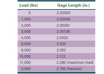 Chapter 6, Problem 6.35P, A standard 0.505-in.-diameter tensile bar was machined to a 2.00-in-gage length from a copper-nickel 