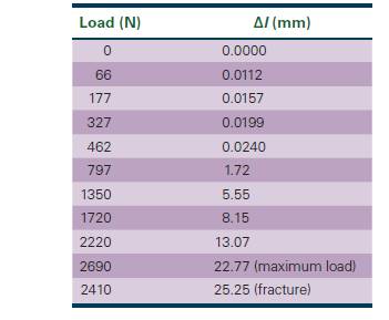 Chapter 6, Problem 6.37P, The following data were collected from a test specimen of cold-rolled and annealed brass. The 