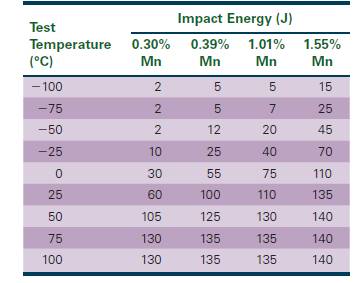 Chapter 6, Problem 6.64P, The following data were obtained from a series of Charpy impact tests performed on four steels, each 