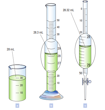 Chapter 3, Problem 53E, The same volume of liquid is in each measuring instrument pictured below volume delivered by the 
