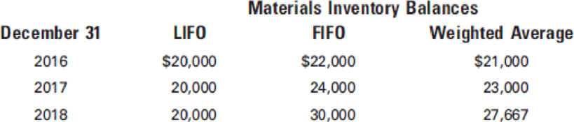 Chapter 2, Problem 11E, Renfro, Inc. was franchised on January 1, 2016. At the end of its third year of operations, December 