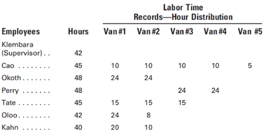 Chapter 3, Problem 5P, A rush order was accepted by Bartley's Conversions for five van conversions. The labor time records 