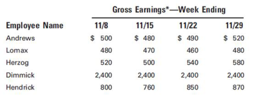 Chapter 3, Problem 9P, An analysis of the payroll for the month of November for CinMar Inc. reveals the information shown: , example  1