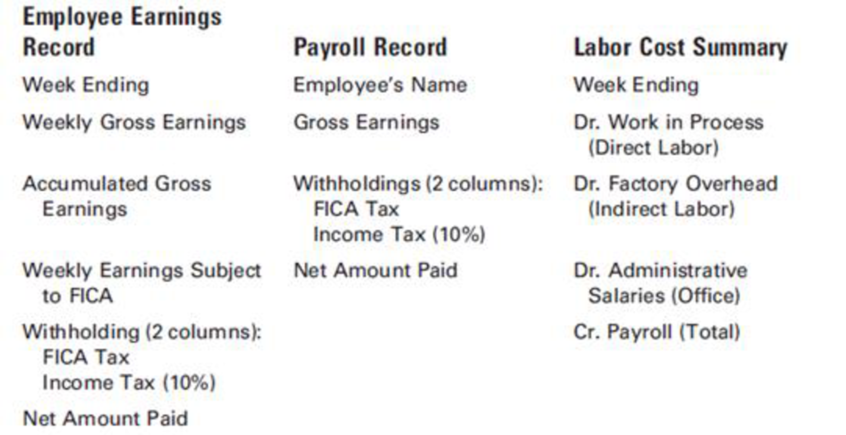 Chapter 3, Problem 9P, An analysis of the payroll for the month of November for CinMar Inc. reveals the information shown: , example  2
