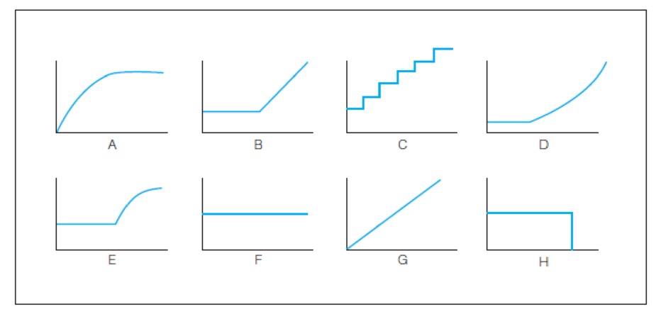 Chapter 4, Problem 1P, The cost behavior patterns below are lettered A through H. The vertical axes of the graphs represent , example  1