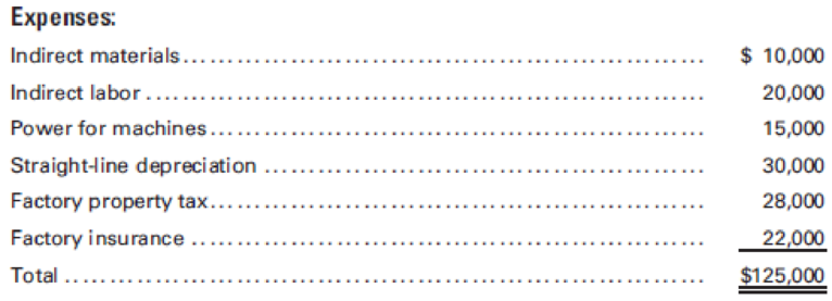 Chapter 4, Problem 5P, Listed below are the budgeted factory overhead costs for 2011 for Moss Industries at a projected 